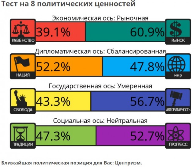 Тест на 8 политических ценностей