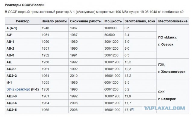 Киев добывал плутоний на Чернобыльской АЭС