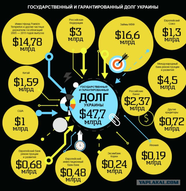 Государственный и гарантированный долг Украины