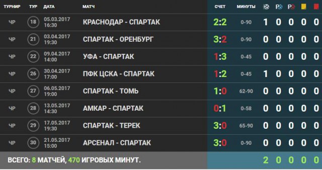 Футбол. Чемпионат России. Межсезонье. часть 4