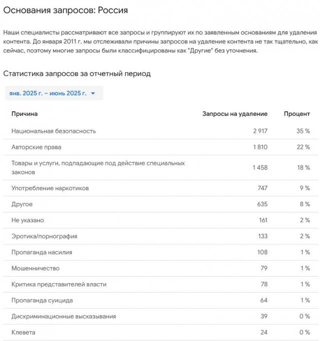 Google оштрафована на 7,6 млн руб. за отказ удалять запрещенный в РФ контент