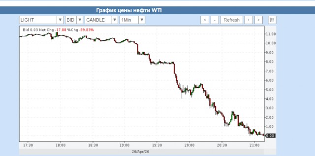 Цена на WTI упала ниже 0.1$