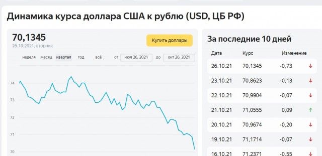 Курс рубля рухнул