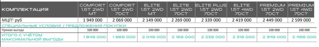 Тульский Haval Jolion 2024 уже в продаже: как изменились цены