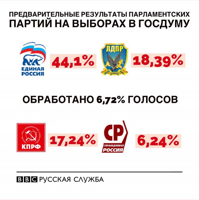 Медведев заявил о победе «Единой России»