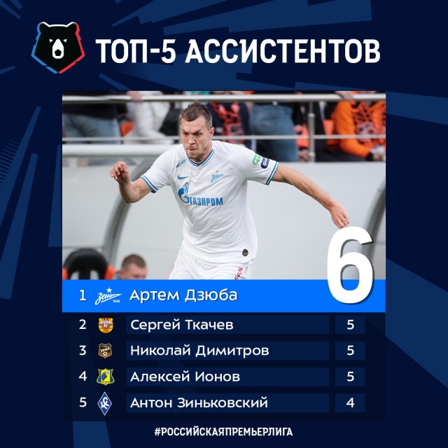 Лучший ассистент в футболе. Лучший ассистент. зп дзюбы в зените. сколько асистов у дзюба.