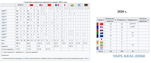 В чём СССР превосходил Америку