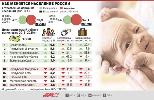 Минус 264 тысячи... с начала 2022 года население России уменьшилось на рекордную цифру