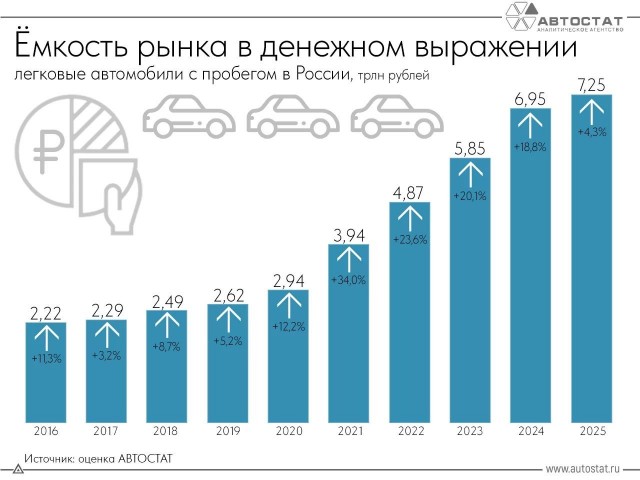 Рынок подержанных автомобилей в России раcтёт четвертый год подряд
