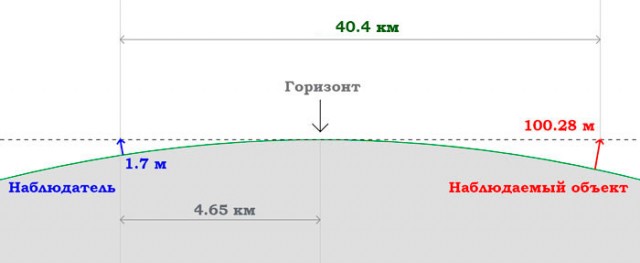 Наша Земля шарообразная, но только не на Байкале. На Байкале она плоская!