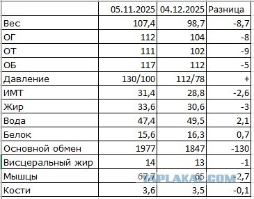 Я охудеваю от такой жизни… Месячный результат.
