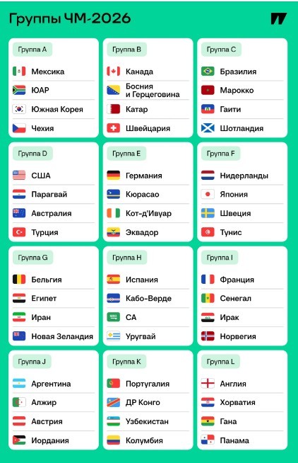 Чемпионат мира-2026: определены все группы