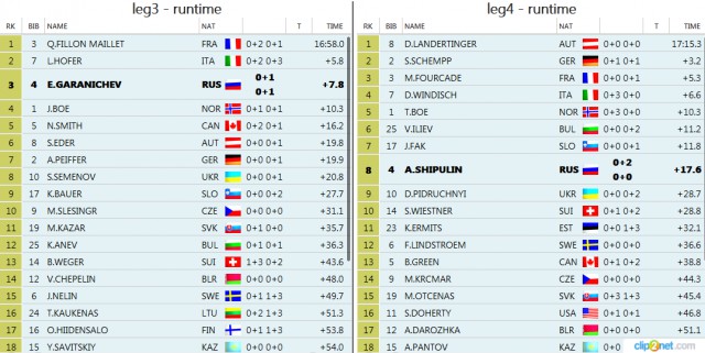 Биатлон сезон 2015/2016 часть 6. Чемпионат мира.