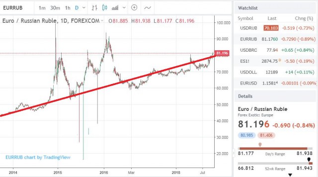 Россиянам рекомендовали продать доллары и купить рубли