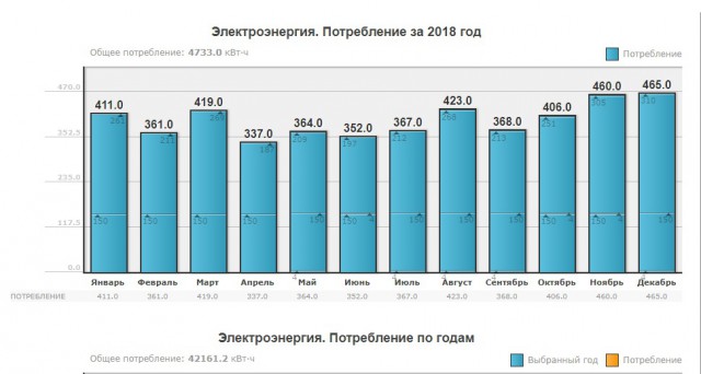 Нас ждут соцнормы на электроэнергию и отмена льгот для электроплит