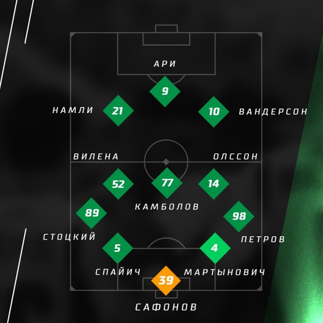 Чемпионат России по футболу (последний тур 2018/2019 и межсезонье)