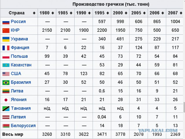 Какие продукты едят только славяне