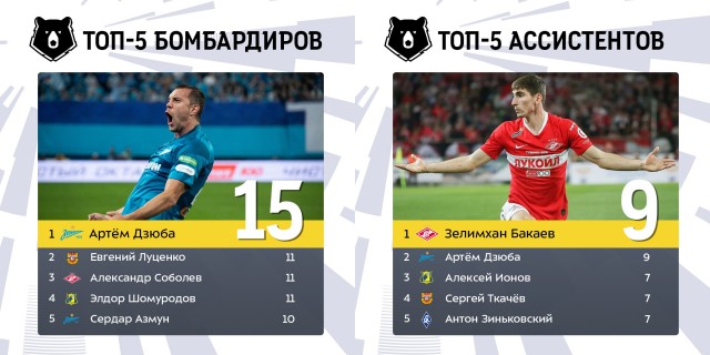 РФПЛ, послекарантинный