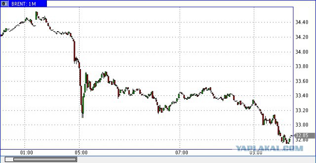 Цены на нефть упали ниже $34 за баррель