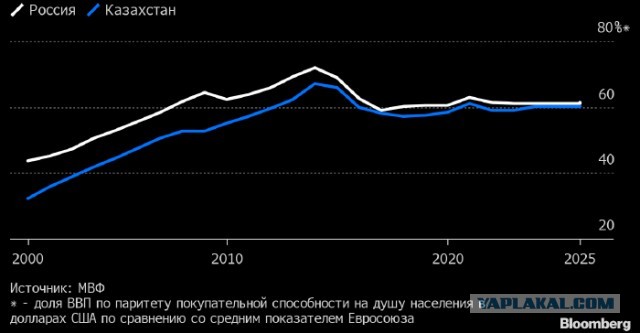Казахстан может обогнать Россию и стать самой богатой страной СНГ