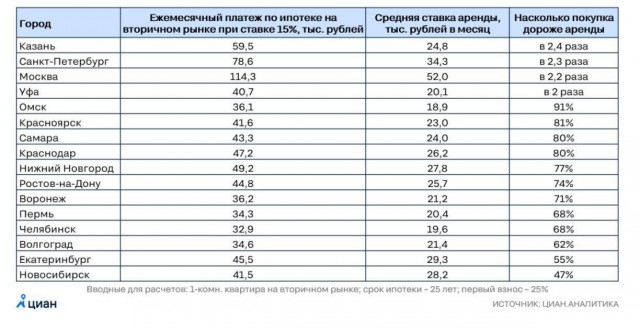 После изменения ставок ипотека в Москве стала в 2,2 раза дороже аренды квартиры