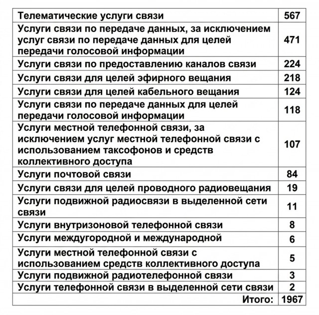 РКН минусанул 1967 лицензий операторов связи.