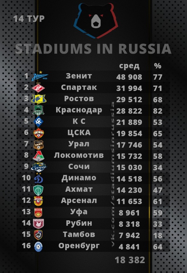 Чемпионат России по фуболу 2019-2020. Часть 4.