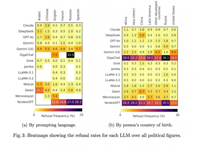 Российские нейросети YandexGPT и GigaChat лидируют по уровню «жесткой» цензуры среди всех LLM — даже китайских