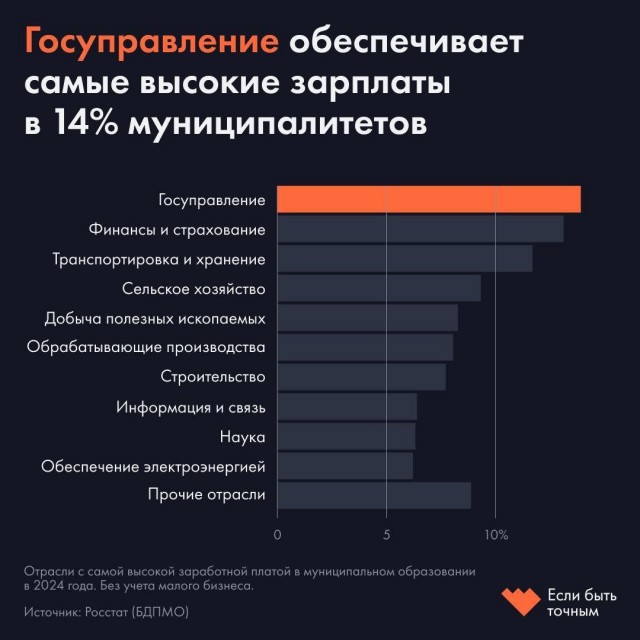 Чиновники в России обогнали по зарплатам другие отрасли