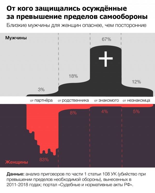 Исследование: большинство осужденных за убийство женщин защищались от домашнего насилия