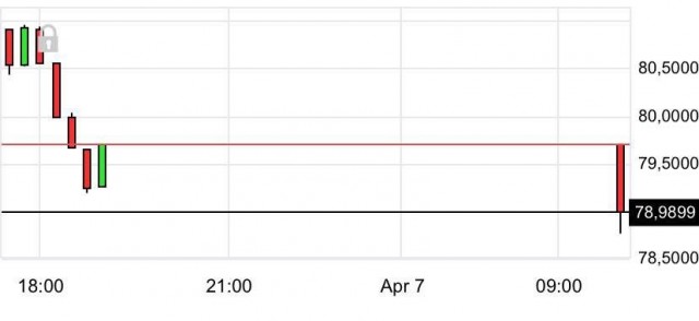 Рубль продолжает радовать