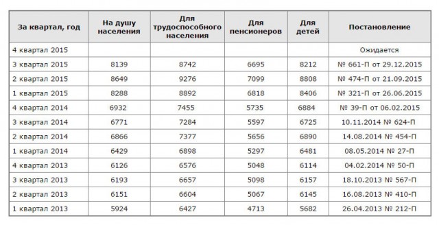 В Саратовской области опять падают цены, тарифы и налоги вместе с прожиточным минимумом?