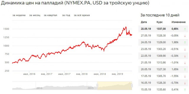 Из-за чего платина ценится выше, чем золото