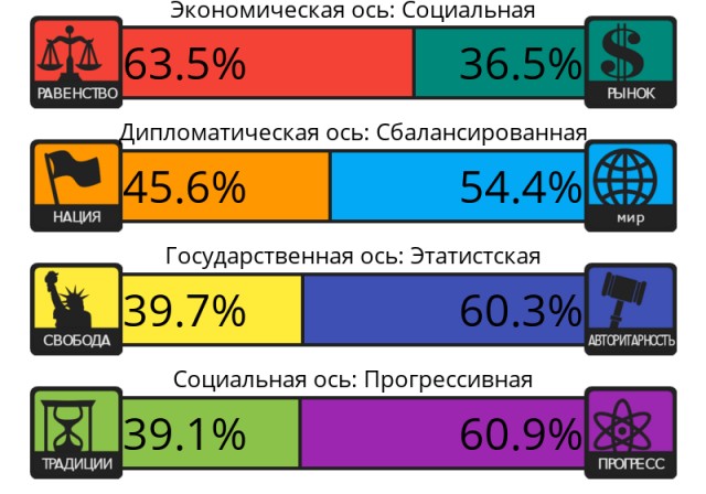 Тест на 8 политических ценностей
