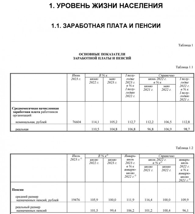 Pосстат: зарплаты в РФ в июне в реальном выражении выросли на 10,5% после скачка на 13,3% в мае