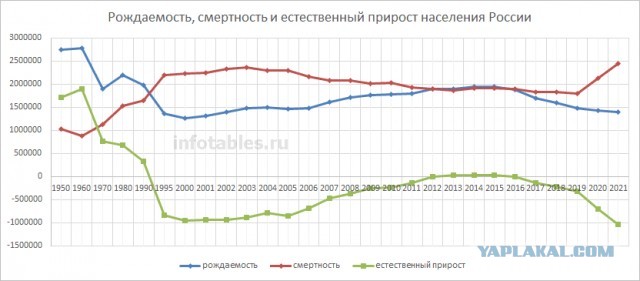 Песков назвал уровень рождаемости в РФ катастрофическим для будущего нации