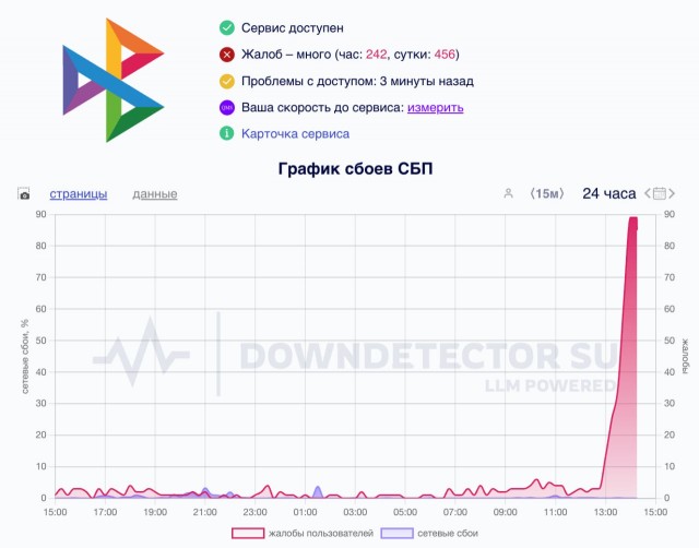 СБП умер. У россиян массово не проходят платежи уже более 1 часа