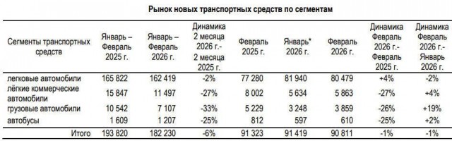 По итогам февраля 2026-го в России продали 80 479 новых легковых автомобилей — рост +4% относительно февраля 2025-го