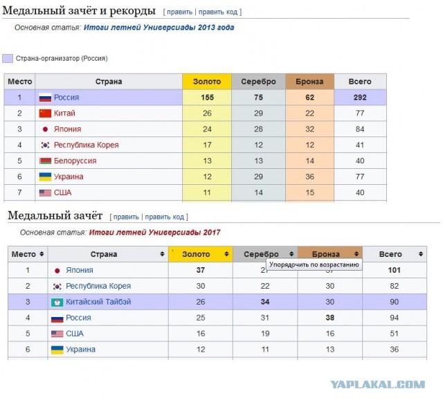 Универсиада (2019) абсурда