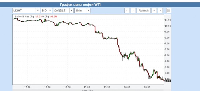 Цена нефти WTI опустилась до $1