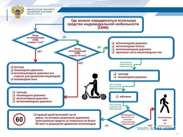Электросамокат - зло или нет?