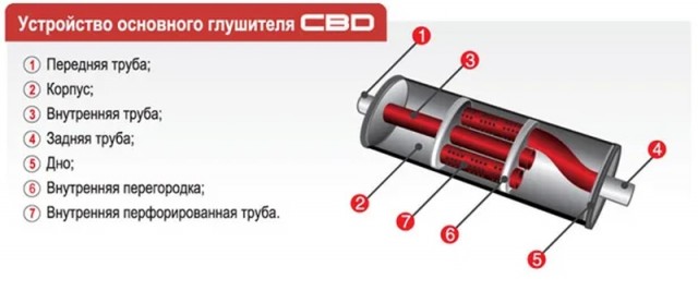 Принцип резонатора. Глушитель ГАЗ 3110 В разрезе. Резонаторы для выхлопной системы автомобиля. Глушитель ВАЗ 2107 В разрезе. Глушитель ВАЗ 2109 В разрезе.