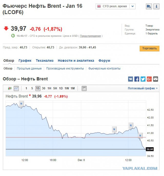 Нефть: психологическая планка в 40 долларов