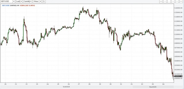 Крипторынок снова штормит, Биткоин за 2 недели рухнул на 16%