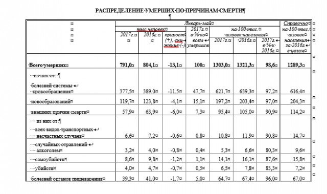 Русские стали вымирать втрое быстрее, а тожероссиян стало больше