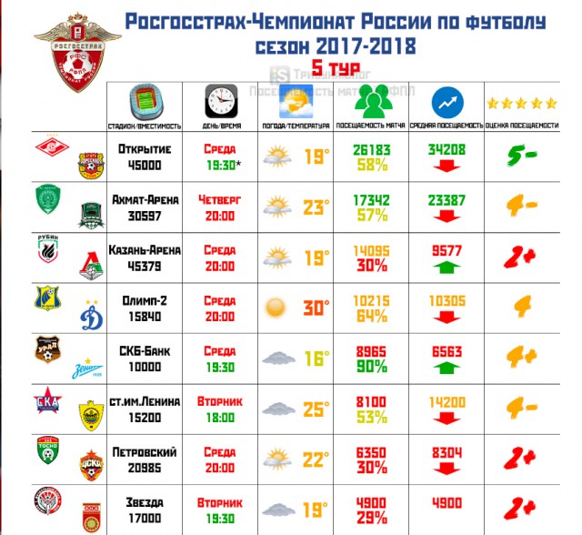 Футбол. Чемпионат России 2017-2018 часть 4