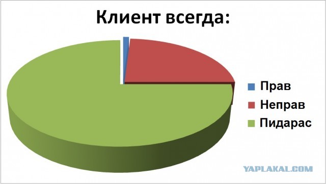 "Есть клиенты хорошие, а есть - го@но!"