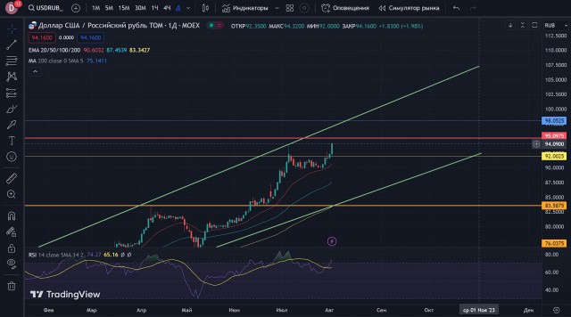 Курс доллара на "Мосбирже" поднялся выше 94 рублей
