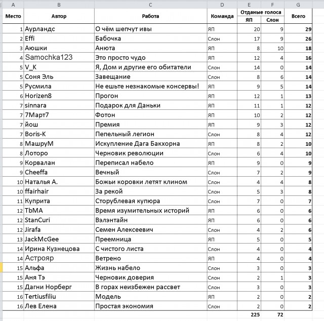 СлонотЯп-2. Итоги