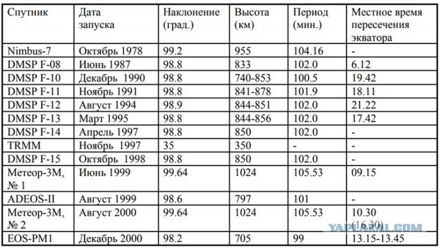 «Метеор-М» - Большой брат бдит за экологией и погодой